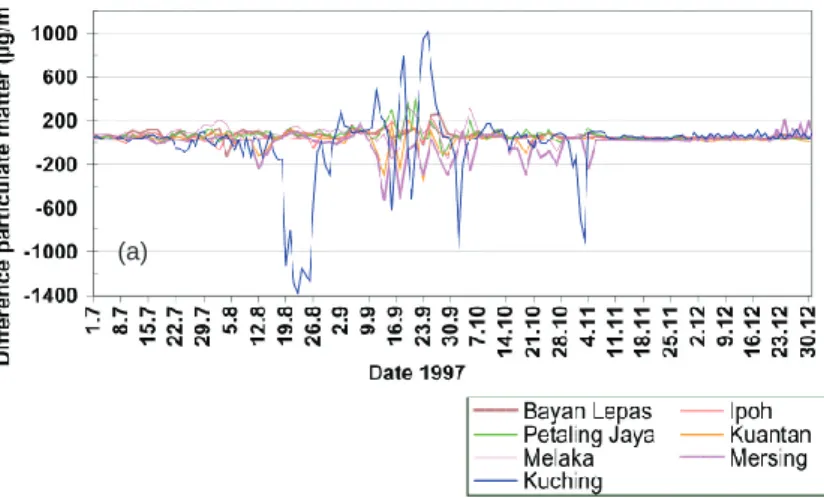 Fig. 10. Difference between observed ambient particle concentrations (TPM Lepas, Ipoh, Melaka and Kuching and PM10 for Petaling Jaya, Kuantan and Mersing) and corresponding REMO model results for (a) the standard emission estimate and (b) the high emission