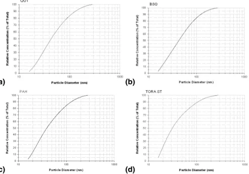 Fig. 3. Cumulative particle NSD in the range 15–300 nm obtained from the average modal structure obtained at the nine selected sites.