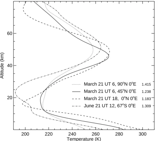 Fig. 2. The temperature profiles of the four used mass density profiles of air. At the right margin the mass density at altitude 0 is quoted in kg/m 3 .