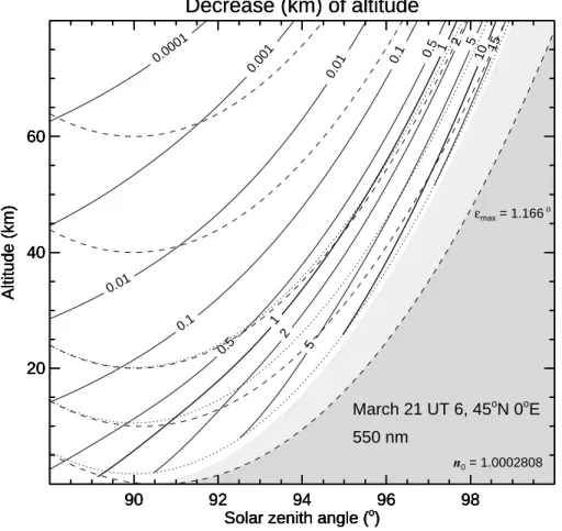 Fig. 3. The solid lines give the refraction induced decrease d (km) of altitude in relation to the respective point on the unrefracted ray