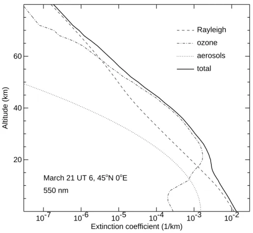 Fig. 5. The extinction coe ffi cients α(Ray), α(O 3 ), α(aer), α.