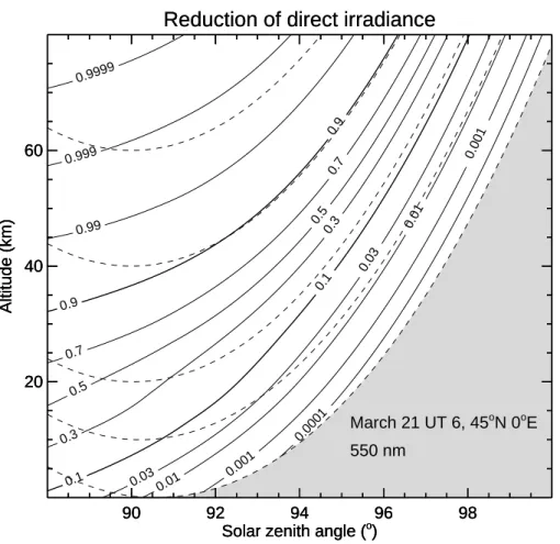 Fig. 6. The total reduction factor DT of direct irradiance due to divergence and extinction.