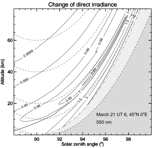 Fig. 7. The refraction induced changing factor DT /T straight of direct irradiance.