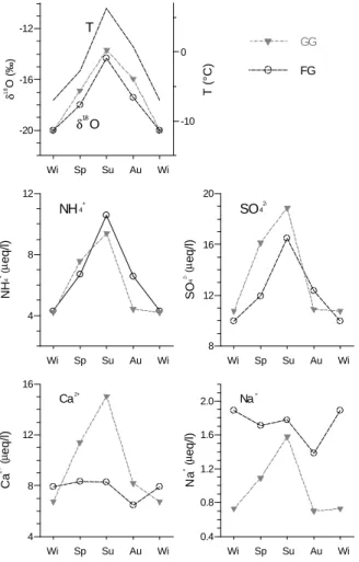 Fig. 3. Annual cycle within δ 18 O values, NH + 4 , SO 2− 4 , Ca 2 + , and Na + concentrations for FG (circles) and GG (triangles) over the period 1974–1983