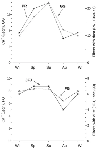 Fig. 4. Annual cycle of Ca 2 + concentrations (dashed lines) at GG (top) and FG (bottom) along with the number of filters with Saharan dust (lines) observed at nearby stations Plan Rosa (PR, 1968–1977) and Jungfraujoch (JFJ, 1995–1999).