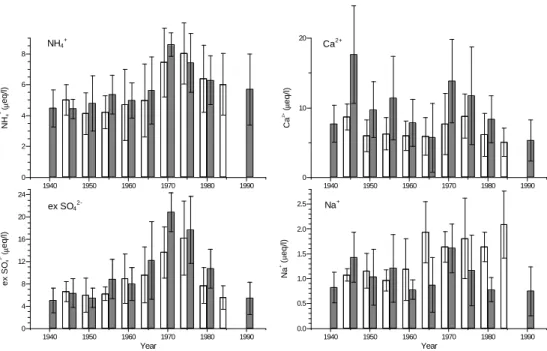 Fig. 6. Temporal records of the NH + 4 , exSO 2− 4 , Ca 2 + , and Na + concentrations (5-year means) for FG (white bars) and GG (grey bars).