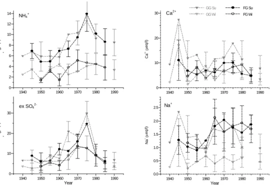 Fig. 7. Temporal records of the NH 4 + , exSO 2− 4 , Ca 2 + , and Na + concentrations (5-year means) for FG (white bars) and GG (grey bars).