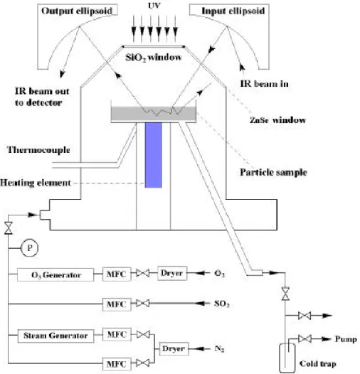 Figure 1.  Schematic diagram of the experimental set-up including the DRIFTS apparatus, the  EGU