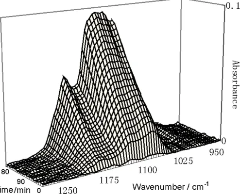 Fig. 4. Absorption bands observed during the reaction of SO 2 with O 3 on the surface of CaCO 3 as a function of reaction time ([SO 2 ] = 4.92×10 14 molecules cm −3 , [O 3 ] = 4.92×10 14 molecules cm −3 ).