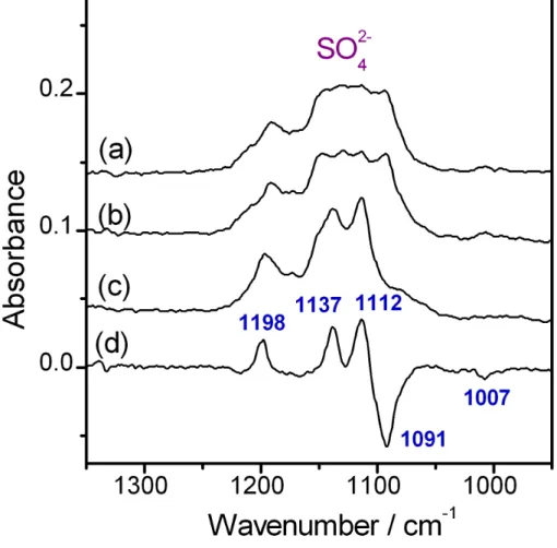 Figure 5  Spectra of sulfate when the reactor with the sample was  evacuated and heated