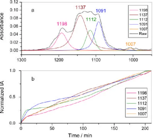 Figure 6.    Deconvolution  of  overlapping bands using Lorenz and Gaussian  curves. (a) An  absorption spectrum recorded in the reaction of SO 2  and O 3  with calcium carbonate