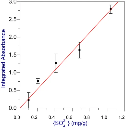 Figure 7.  Calibration curve for the integrated absorbance versus  the concentration of sulfate