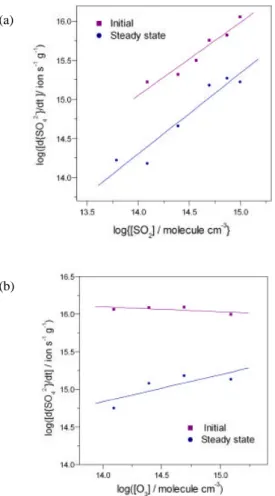 Figure 8.  Double-logarithmic plot of the rate of sulfate formation as a function of [SO 2 ] and  [O 3 ] at initial time and steady state
