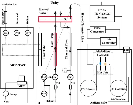 Fig. 1. Schematic of the thermal desorber-GC×GC-FID system. The left part shows an air server that contains a sampling manifold and a mass flow controller (MFC)