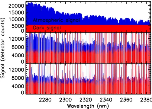 Fig. 1. The total signal, i.e. dark signal + atmospheric signal, as measured by SCIAMACHY’s channel 8 de- de-tector