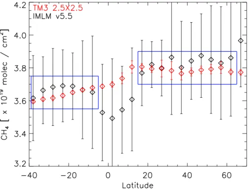 Fig. 4. Comparison of the monthly averaged CH  total columns for September 2003, where all data within a five-degree latitude bin have been averaged (see text)
