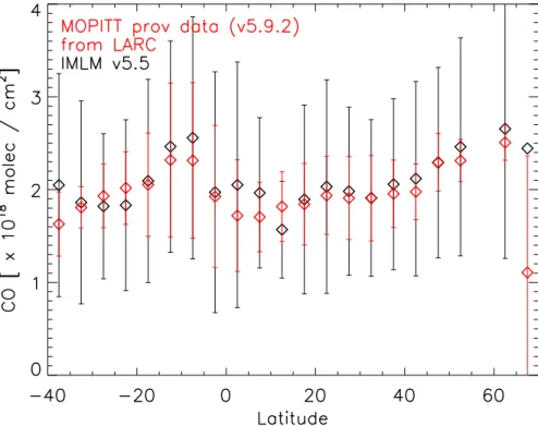 Fig. 6. Comparison of the monthly averaged CO total columns for September 2003, where all data within a five-degree latitude bin have been averaged