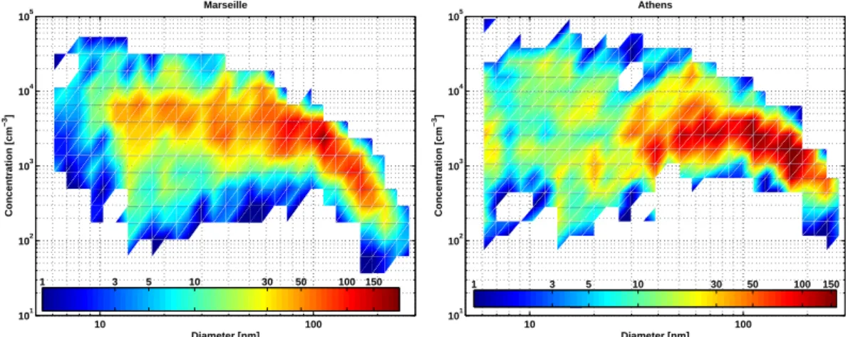 Fig. 4. A histogram plot of fitted modal concentrations as a function of geometric mean diame- diame-ters for Marseille (left) and Athens (right) field campaigns