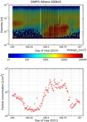 Fig. 6. A selected particle formation event day during Athens field campaign (15 June 2003).