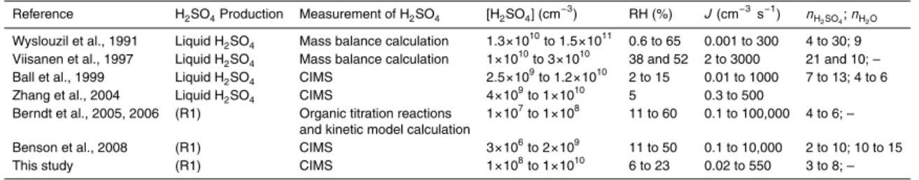 Table 1. A summary of the previous laboratory studies of H 2 SO 4 –H 2 O BHN, along with two studies from our group