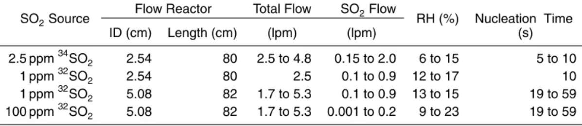 Table 2. Experimental conditions used in the present study (288 K and 97.3 kPa).