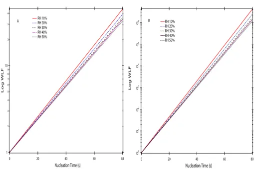 Fig. 3. The calculated wall loss factors (WLFs) as a function of nucleation time and RH for the nucleation reactor with I.D