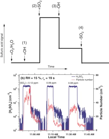 Fig. 4. Experimental procedure and results to investigate the e ff ects of SO 2 and OH on the production of H 2 SO 4 and particles at 288 K