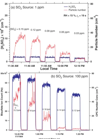 Fig. 5. The measured particle number concentrations as a function of the residual [H 2 SO 4 ] with the 1 ppm (a) and 100 ppm (b) SO 2 source cylinder at 288 K