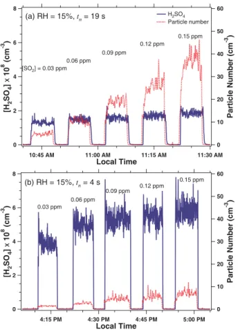 Fig. 6. The measured particle number concentrations as a function of the residual [H 2 SO 4 ] with (a) nucleation time t n = 19 s and (b) t n = 4 s at 288 K