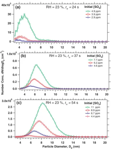 Fig. 8. The average number size distributions of newly formed particles at varying total flow rates Q total , initial SO 2 concentrations, and nucleation times t n at 288 K