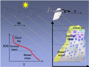 Fig. 1. Schematic depiction of the cloud scanner concept (taken from Martins et al., 2007):