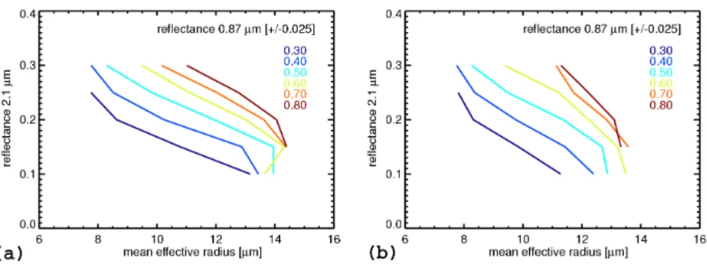 Fig. 8. Mean values of e ff ective radius distributions for di ff erent reflectance bins (comp