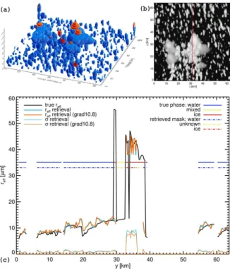 Fig. 10. (a) 3-D distribution of LWC (blue) and IWC (red) for the independent GCE cloud data set