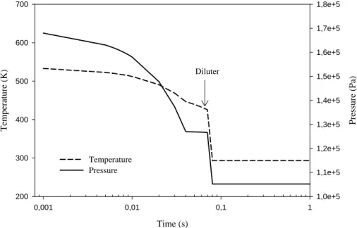 Figure 1. Temperature (left y axis) and pressure (right y axis) evolution in the sampling tube  for modern cruise conditions, after extraction of the exhaust gas by the probe, after the  combustor exit