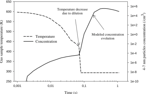 Fig. 2. Calculated evolution of volatile particles concentration (right y axis) and temperature (left y axis) in the sampling line for a given probe position.