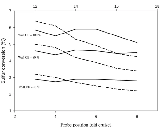 Figure 3. Required sulphur conversion factor ε to fit the DLR volatile particles measurements  as a function of the probe position