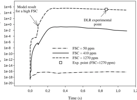 Figure 4. Time evolution of 4-7 nm volatile particles concentration in the sampling line, as a  function of the fuel sulfur content FSC
