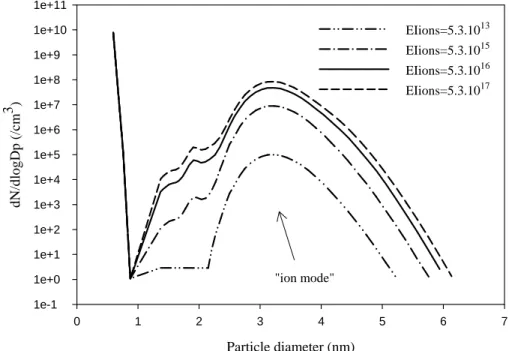 Figure 5. Volatile particles size distribution as a function of the initial Chemi Ion emission  index EIions (in number of chemi ions per kilogram of fuel burnt)