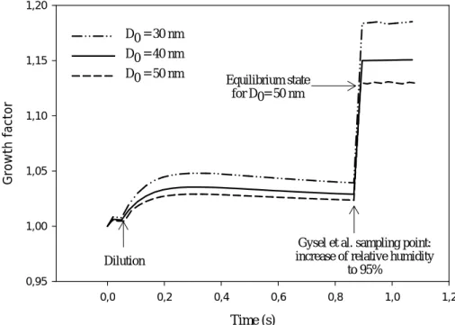 Figure 6. Soot particles growth factor evolution in the sampling line and after Gysel et al