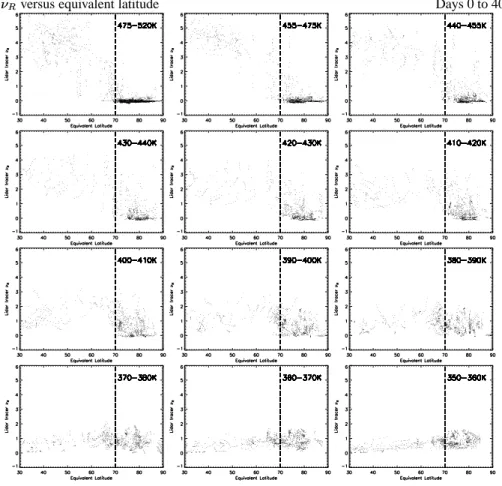 Fig. 1. x y versus equivalent latitude. Upper half: days 0–40; lower: days 41–80. Each plot represents a different potential temperature ( z ) window