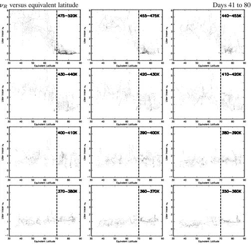 Fig. 1. x y versus equivalent latitude. Upper half: days 0–40; lower: days 41–80. Each plot represents a different potential temperature ( z ) window