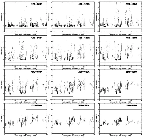 Fig. 2. x+y versus time, for observations where {`|}o . Each plot is for a different potential temperature window (as in figure 1)