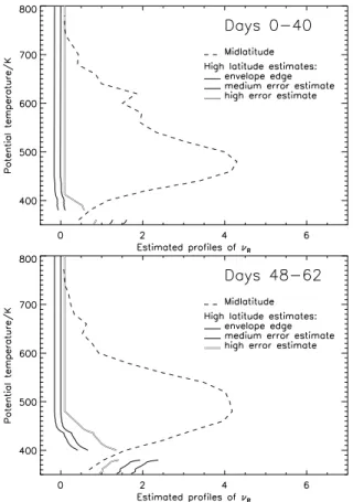 Fig. 7. Estimated mid- and high equivalent latitude vertical profiles of x y . (Note the short lines between 350–360K)