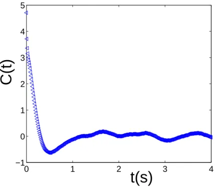 Figure 6: Correlation function of the turbulent velocity from a von K´ arm´ an ex- ex-periment.