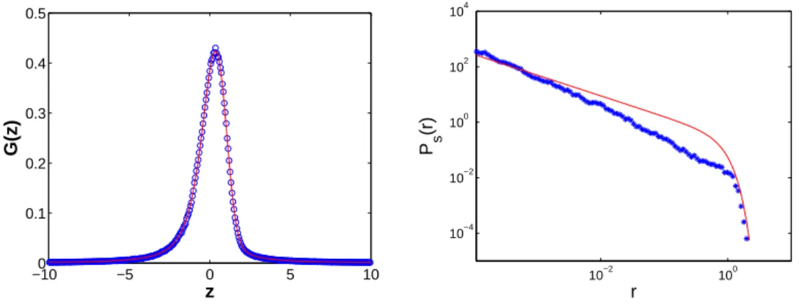 Figure 3: Comparison of the simulation with ∆ = 2, λ = 1, β = 3 and α = 0.2 corresponding to an intermittent sate and the analytical prediction (in straight line) for the probability density of the variable z (left hand side) and r (right hand side in log-
