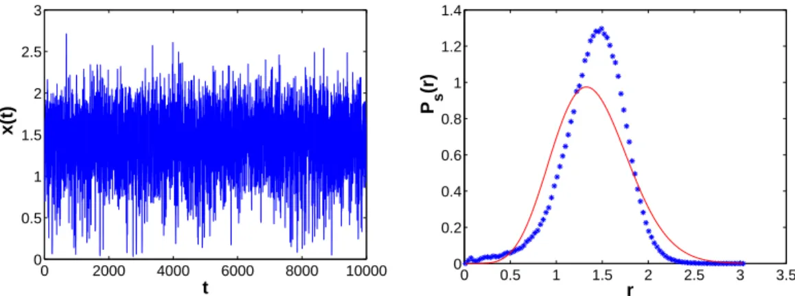 Figure 4: Time series (left) of the variable x and probability distribution (right) of the variable r for values of the parameters corresponding to a turbulent state: