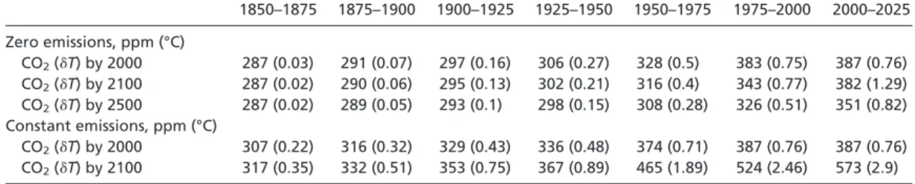 Table 1. Commitment of atmospheric CO 2 and global warming by 2000 and 2100 for each generation under the zero- and constant-emissions cases