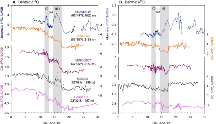 Figure 5. Norwegian Sea and Atlantic benthic isotopic records from the 1000–2200 m depth range versus calendar age