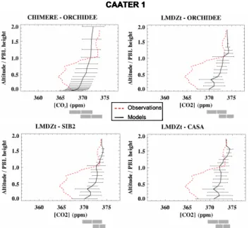 Fig. 2. Comparison between observed and modeled profiles for 2 case studies during the CAATER 1 campaign.