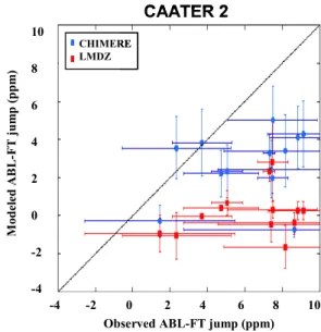 Fig. 5. Comparison between observed and modeled profiles for 2 case studies during the CAATER 2 campaign.